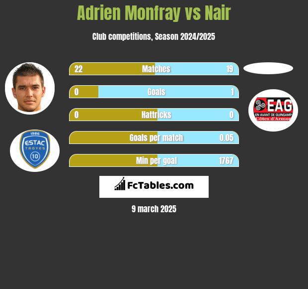 Adrien Monfray vs Nair h2h player stats