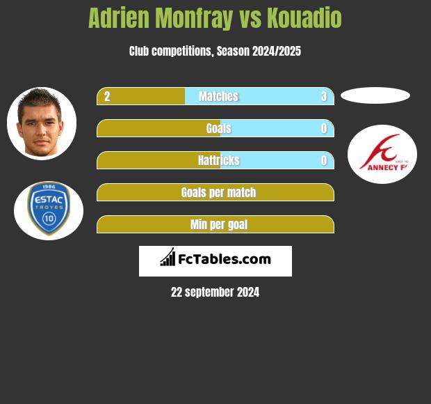 Adrien Monfray vs Kouadio h2h player stats