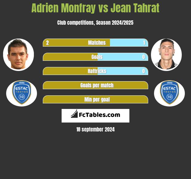 Adrien Monfray vs Jean Tahrat h2h player stats