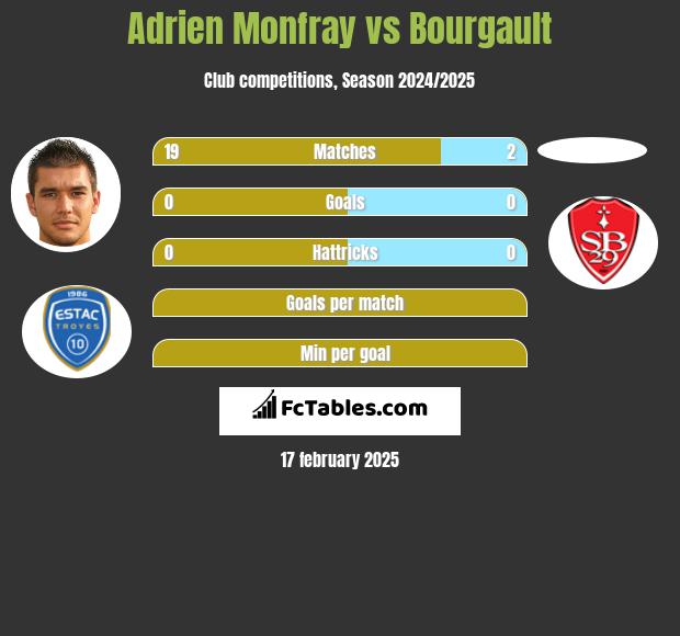 Adrien Monfray vs Bourgault h2h player stats