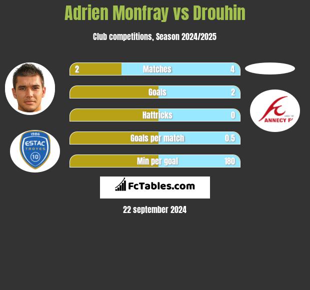 Adrien Monfray vs Drouhin h2h player stats