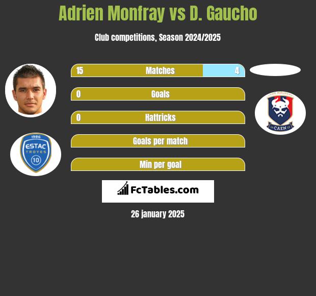 Adrien Monfray vs D. Gaucho h2h player stats