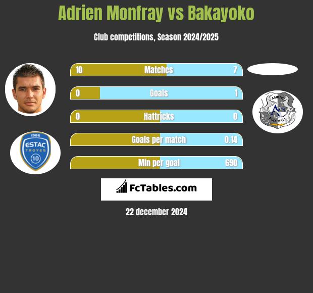 Adrien Monfray vs Bakayoko h2h player stats