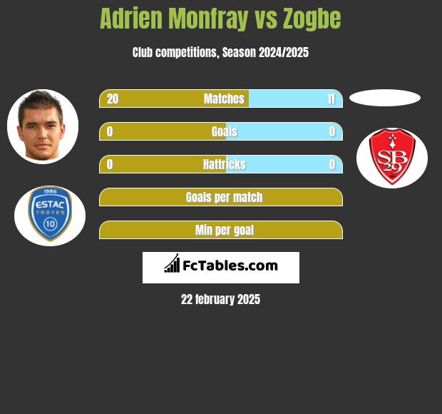 Adrien Monfray vs Zogbe h2h player stats