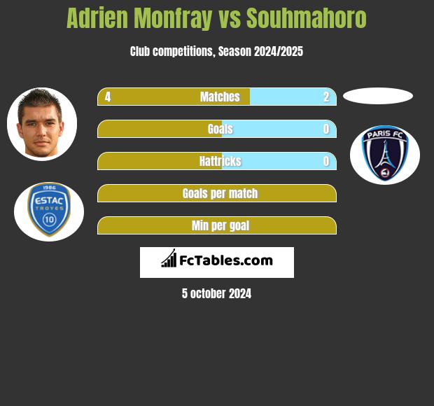 Adrien Monfray vs Souhmahoro h2h player stats