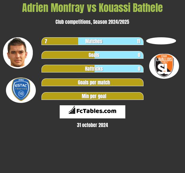 Adrien Monfray vs Kouassi Bathele h2h player stats