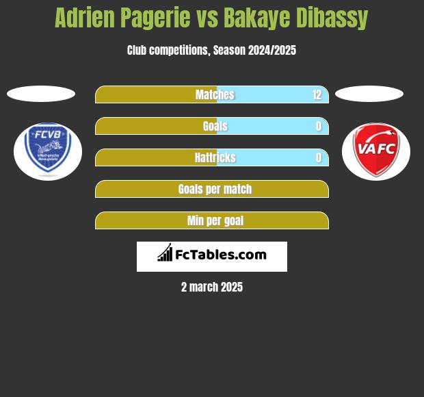 Adrien Pagerie vs Bakaye Dibassy h2h player stats