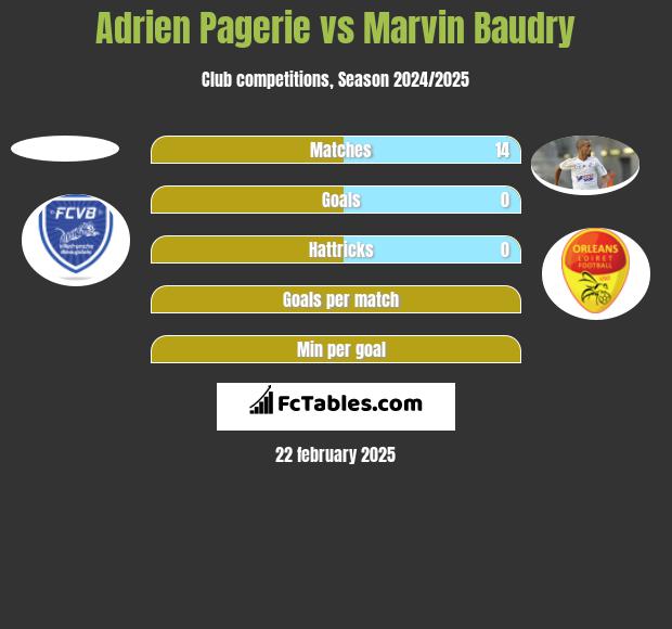 Adrien Pagerie vs Marvin Baudry h2h player stats