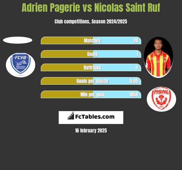 Adrien Pagerie vs Nicolas Saint Ruf h2h player stats