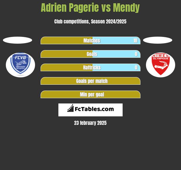 Adrien Pagerie vs Mendy h2h player stats