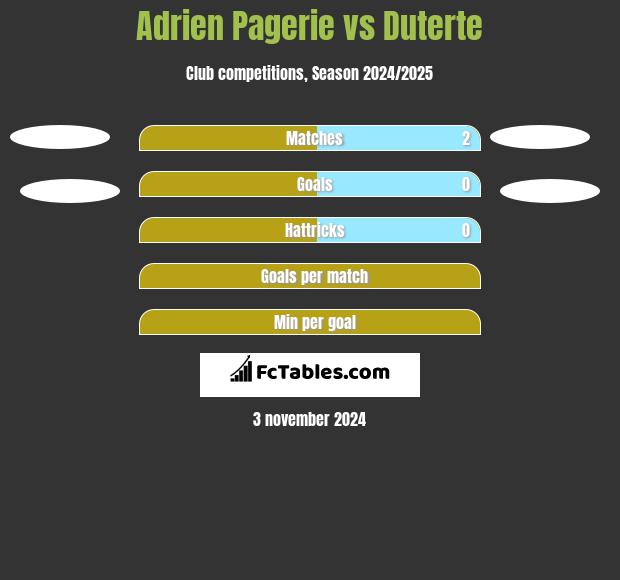 Adrien Pagerie vs Duterte h2h player stats