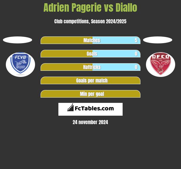 Adrien Pagerie vs Diallo h2h player stats