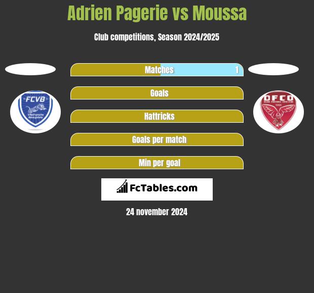 Adrien Pagerie vs Moussa h2h player stats