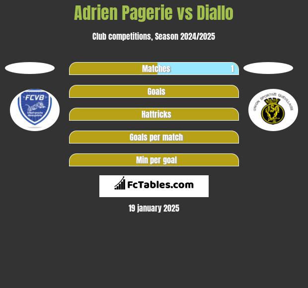 Adrien Pagerie vs Diallo h2h player stats