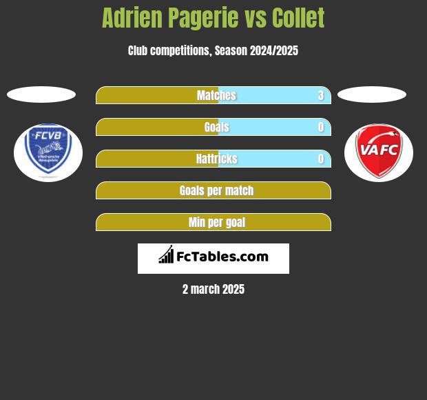 Adrien Pagerie vs Collet h2h player stats