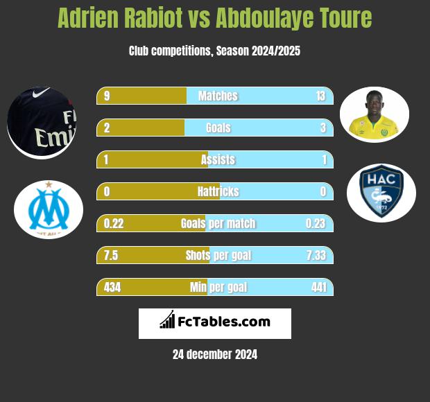 Adrien Rabiot vs Abdoulaye Toure h2h player stats