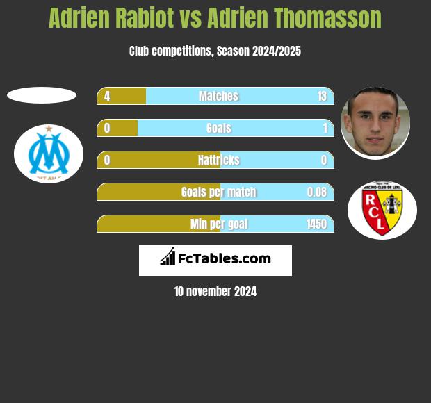 Adrien Rabiot vs Adrien Thomasson h2h player stats