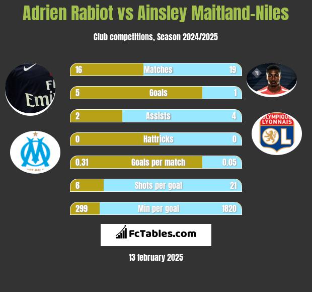 Adrien Rabiot vs Ainsley Maitland-Niles h2h player stats