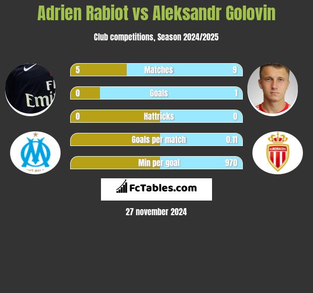 Adrien Rabiot vs Aleksandr Gołowin h2h player stats