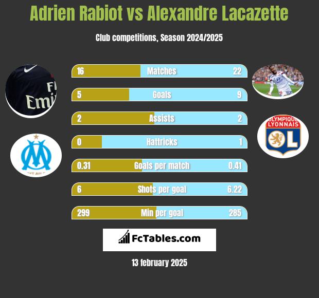 Adrien Rabiot vs Alexandre Lacazette h2h player stats