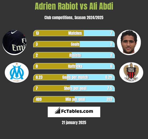 Adrien Rabiot vs Ali Abdi h2h player stats