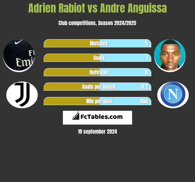 Adrien Rabiot vs Andre Anguissa h2h player stats