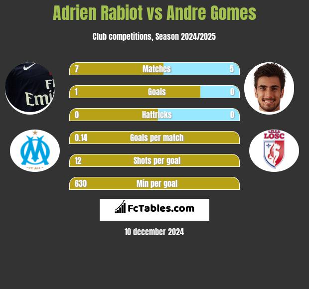 Adrien Rabiot vs Andre Gomes h2h player stats