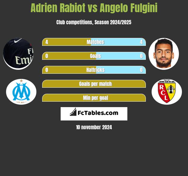 Adrien Rabiot vs Angelo Fulgini h2h player stats