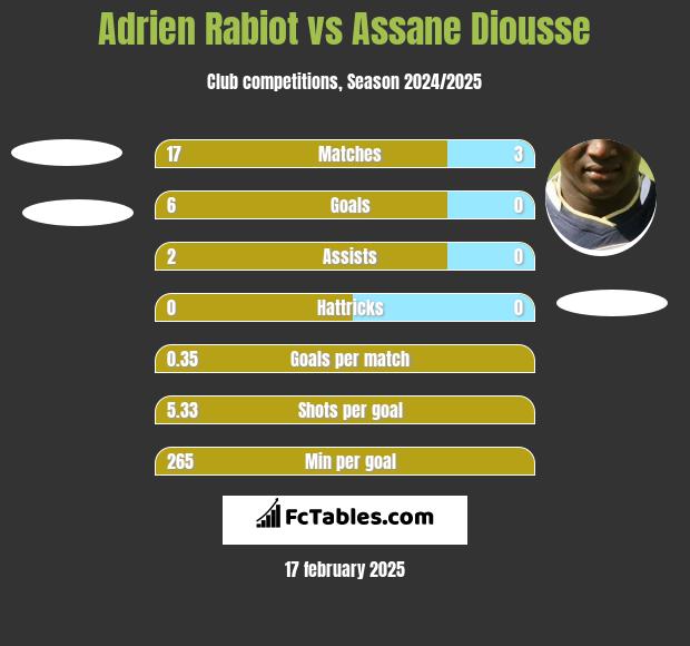 Adrien Rabiot vs Assane Diousse h2h player stats