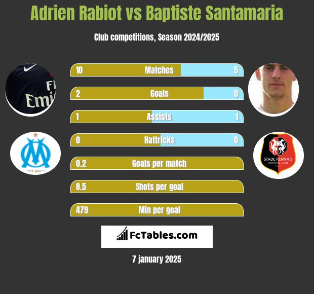 Adrien Rabiot vs Baptiste Santamaria h2h player stats