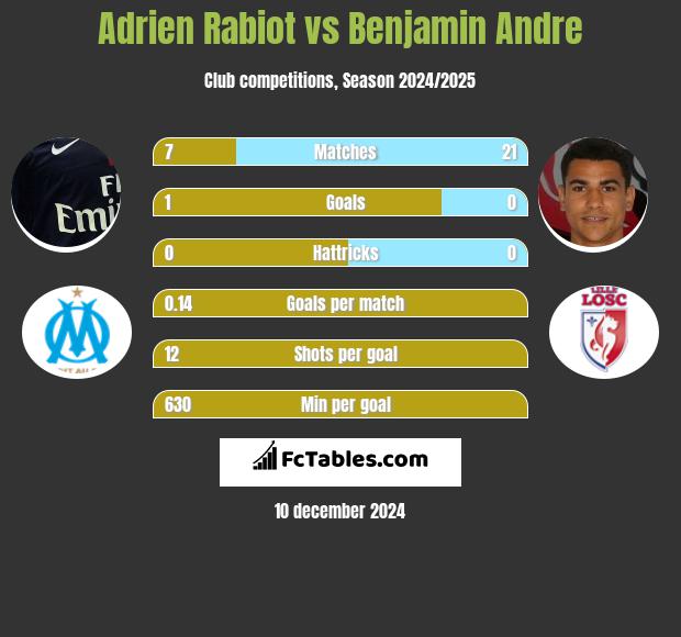 Adrien Rabiot vs Benjamin Andre h2h player stats