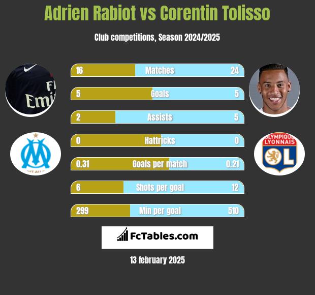 Adrien Rabiot vs Corentin Tolisso h2h player stats