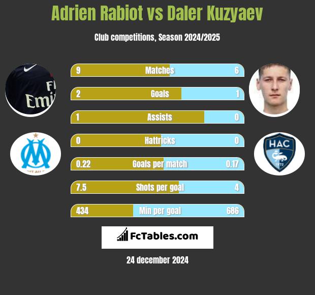 Adrien Rabiot vs Daler Kuzyaev h2h player stats