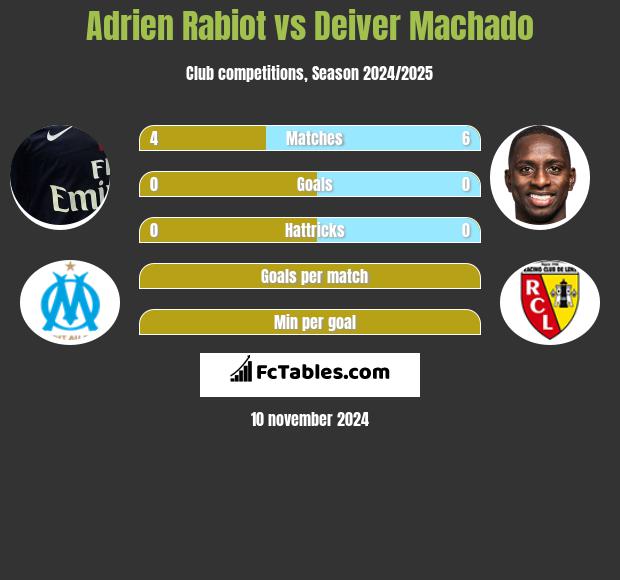 Adrien Rabiot vs Deiver Machado h2h player stats