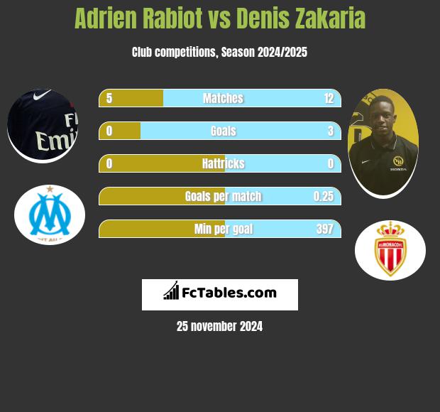 Adrien Rabiot vs Denis Zakaria h2h player stats