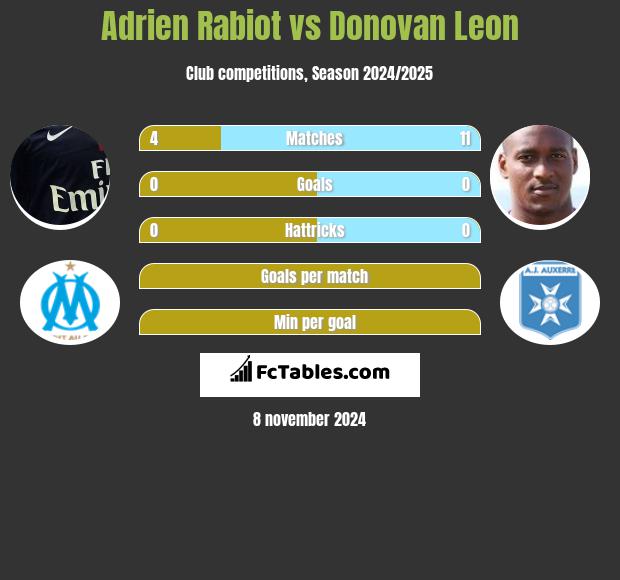 Adrien Rabiot vs Donovan Leon h2h player stats