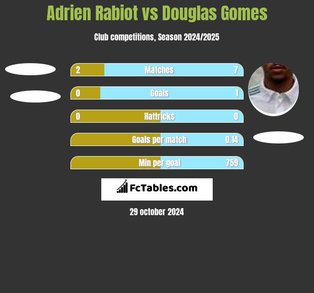 Adrien Rabiot vs Douglas Gomes h2h player stats