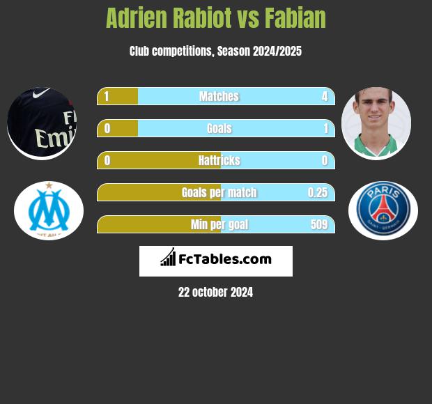 Adrien Rabiot vs Fabian h2h player stats