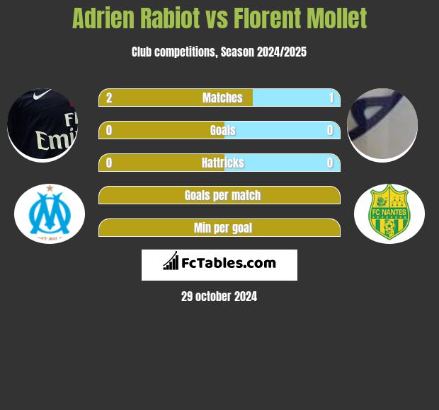 Adrien Rabiot vs Florent Mollet h2h player stats