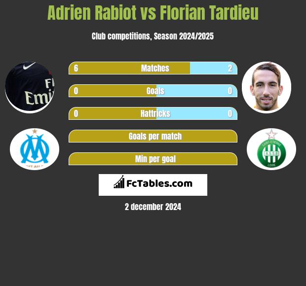 Adrien Rabiot vs Florian Tardieu h2h player stats