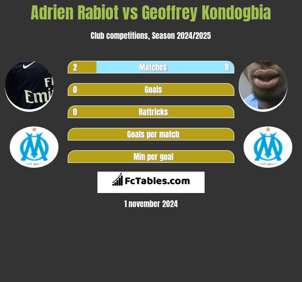 Adrien Rabiot vs Geoffrey Kondogbia h2h player stats