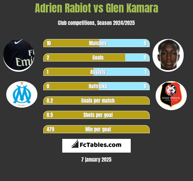 Adrien Rabiot vs Glen Kamara h2h player stats