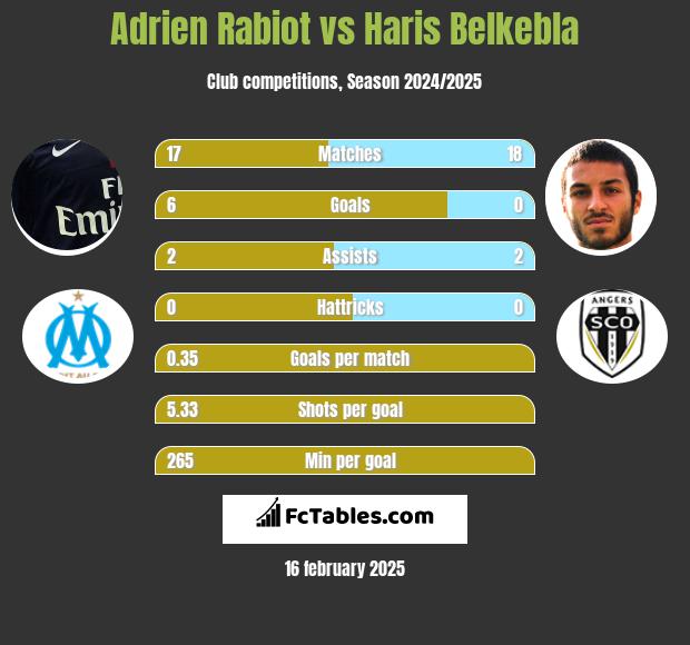 Adrien Rabiot vs Haris Belkebla h2h player stats