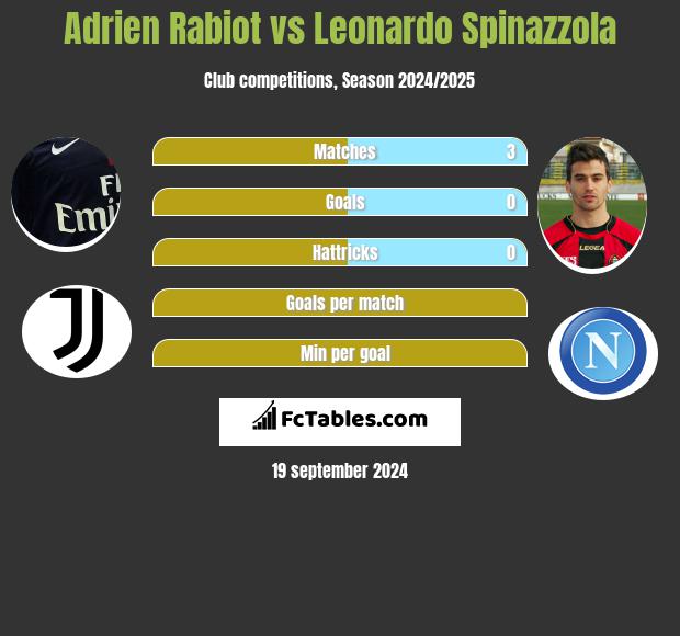 Adrien Rabiot vs Leonardo Spinazzola h2h player stats