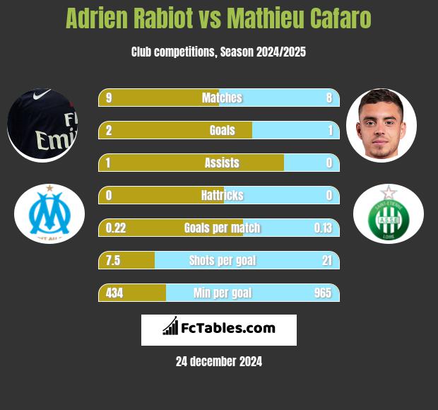 Adrien Rabiot vs Mathieu Cafaro h2h player stats