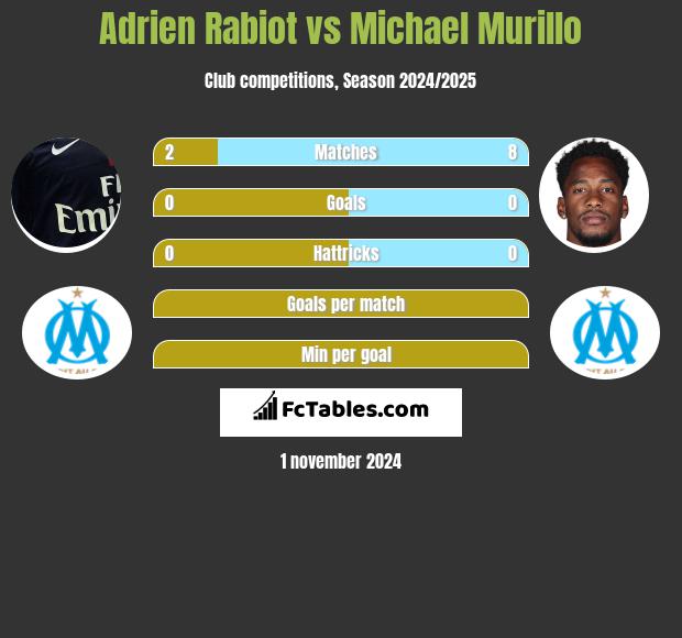 Adrien Rabiot vs Michael Murillo h2h player stats