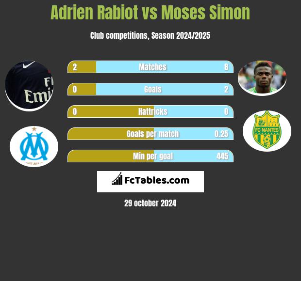 Adrien Rabiot vs Moses Simon h2h player stats