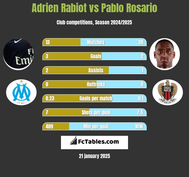 Adrien Rabiot vs Pablo Rosario h2h player stats