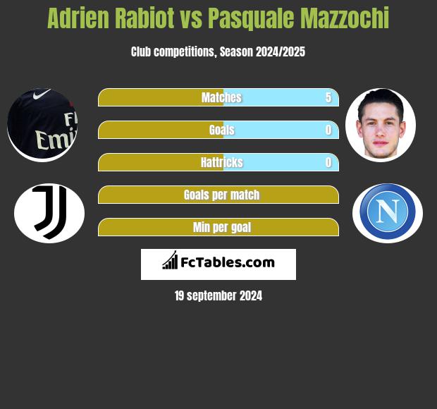 Adrien Rabiot vs Pasquale Mazzochi h2h player stats