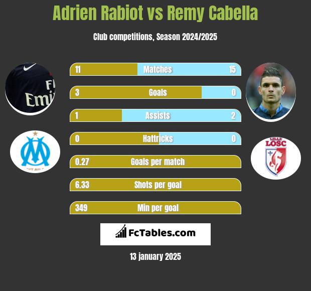 Adrien Rabiot vs Remy Cabella h2h player stats